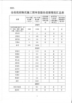 山东省住房和城乡建设厅 山东省财政厅
关于全省政府购买施工图审查服务工作进展情况的通报 - 建设厅