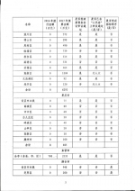 山东省住房和城乡建设厅 山东省财政厅
关于全省政府购买施工图审查服务工作进展情况的通报 - 建设厅