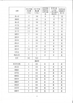 山东省住房和城乡建设厅 山东省财政厅
关于全省政府购买施工图审查服务工作进展情况的通报 - 建设厅