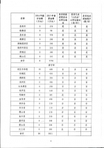 山东省住房和城乡建设厅 山东省财政厅
关于全省政府购买施工图审查服务工作进展情况的通报 - 建设厅