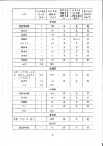 山东省住房和城乡建设厅 山东省财政厅
关于全省政府购买施工图审查服务工作进展情况的通报 - 建设厅