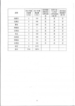 山东省住房和城乡建设厅 山东省财政厅
关于全省政府购买施工图审查服务工作进展情况的通报 - 建设厅