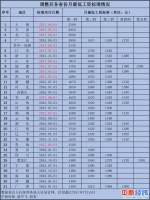 31省市最低工资排名：上海第一 广西垫底 - 中国山东网