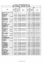 山东公布本科普通批投档表，快看看你被录取了吗 - 山东省新闻