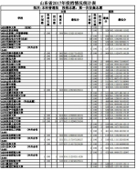 山东本科普通批投档表出炉！想上本科29日还有机会 - 东营网