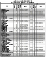 山东本科普通批投档表出炉！想上本科29日还有机会 - 东营网