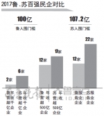 2017山东民企百强榜:平均身价超300亿 8成传统企业 - 东营网