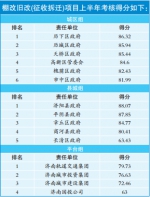 全市半年棚改成绩单出炉 - 政府