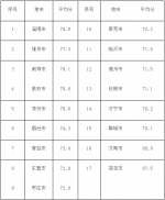 山东17地市学生体质健康抽测 菏泽67.5分垫底 - 半岛网