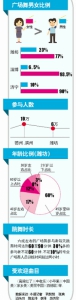 教跳广场舞月入上万元 "大妈经济"走俏(图) - 半岛网