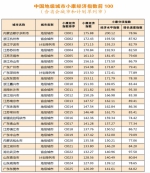 中国164个城市完成"小康"目标 山东20城达标全国第三 - 东营网