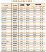 中国164个城市完成"小康"目标 山东20城达标全国第三 - 东营网