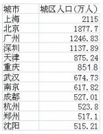 2016年城乡建设公报发布 山东城市建成区面积全国第二 - 东营网