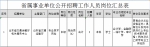 山东省属事业单位又开始招聘啦！51个岗位报名从速 - 东营网