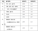 山东非居民用天然气价格每立方米下调1毛钱 - 东营网