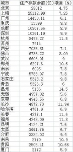 29城居民人均存款排名：北上广人均存款超10万(表) - 中国山东网