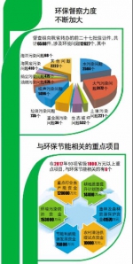 齐鲁壹点：蛙眼数据|山东一年环保投入239亿，气质水质持续改善 - 环保局厅