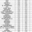 潍坊首发市场化工资价位 这个行业挣钱最多 - 半岛网