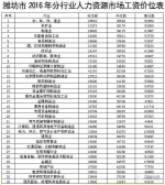 潍坊首发市场化工资价位 这个行业挣钱最多 - 半岛网