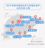 2017全国百强县市百强区千强镇出炉 山东这些地方上榜 - 东营网