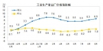 统计局：2017年9月PPI同比上涨6.9% 环比上涨1.0% - 中国山东网