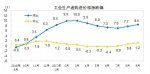 统计局：2017年9月PPI同比上涨6.9% 环比上涨1.0% - 中国山东网