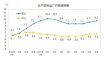 统计局：2017年9月PPI同比上涨6.9% 环比上涨1.0% - 中国山东网