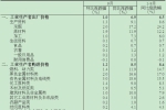 统计局：2017年9月PPI同比上涨6.9% 环比上涨1.0% - 中国山东网