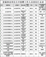 山东4家事业单位招聘350人 应届往届生都能报 - 半岛网