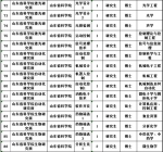 山东4家事业单位招聘350人 应届往届生都能报 - 半岛网