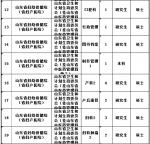 山东4家事业单位招聘350人 应届往届生都能报 - 半岛网