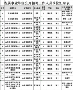 山东4家省属事业单位291个岗位招聘 附职位表 - 半岛网