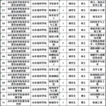 山东4家省属事业单位291个岗位招聘 附职位表 - 半岛网