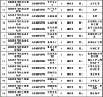 山东4家省属事业单位291个岗位招聘 附职位表 - 半岛网