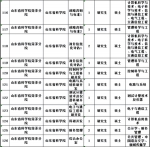 山东4家省属事业单位291个岗位招聘 附职位表 - 半岛网