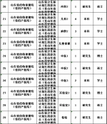 山东4家省属事业单位291个岗位招聘 附职位表 - 半岛网