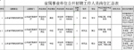 山东4家省属事业单位291个岗位招聘 附职位表 - 半岛网