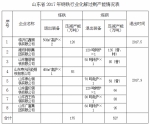 超前！山东全面完成2017年度钢铁行业去产能任务 - 东营网