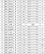 山东又有95人被终生禁驾 驾龄最长的已有19年 - 东营网