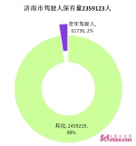 济南60岁以上驾驶人超6万人 年纪最大的84岁 - 中国山东网