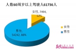 济南60岁以上驾驶人超6万人 年纪最大的84岁 - 中国山东网