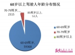 济南60岁以上驾驶人超6万人 年纪最大的84岁 - 中国山东网