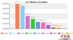 前3季度人均可支配收入统计：山东超全国平均 - 半岛网