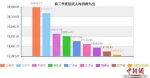 前3季度人均可支配收入统计：山东超全国平均 - 半岛网