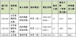 国考报名第六天 涉鲁职位报名人数已过三万 - 东营网