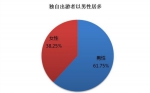 单身旅游报告:男性落单多 国内游Top10山东在列 - 半岛网