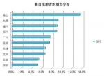 单身旅游报告:男性落单多 国内游Top10山东在列 - 半岛网