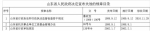 山东拟废止16件省政府规章 看看都有哪些？ - 中国山东网