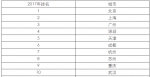 中国百强城市排行榜发布：山东15城上榜领跑全国 - 东营网