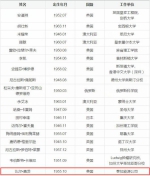 中国工程院2017年院士增选结果出炉 中国海洋大学两人入选 - 东营网